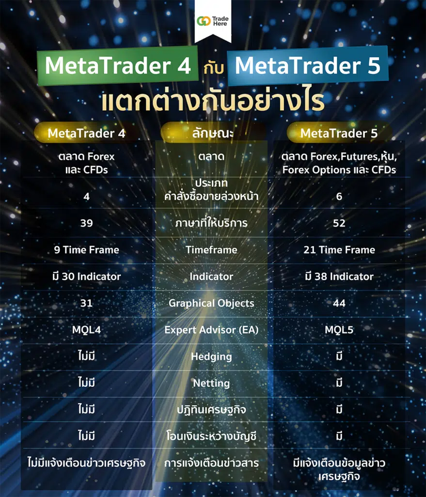 MT 4 กับ MT 5 แตกต่างกันอย่างไร