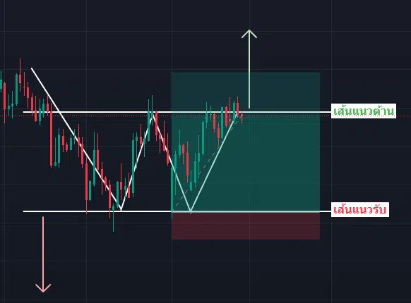 วิธีการตั้งค่า Stop Loss (SL) จากการใช้ Price Pattern