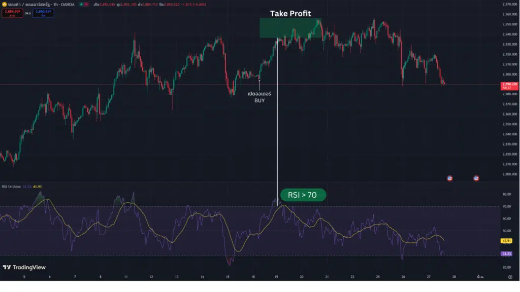 วิธีตั้งค่า Take Profit TP จากการใช้ Indicator