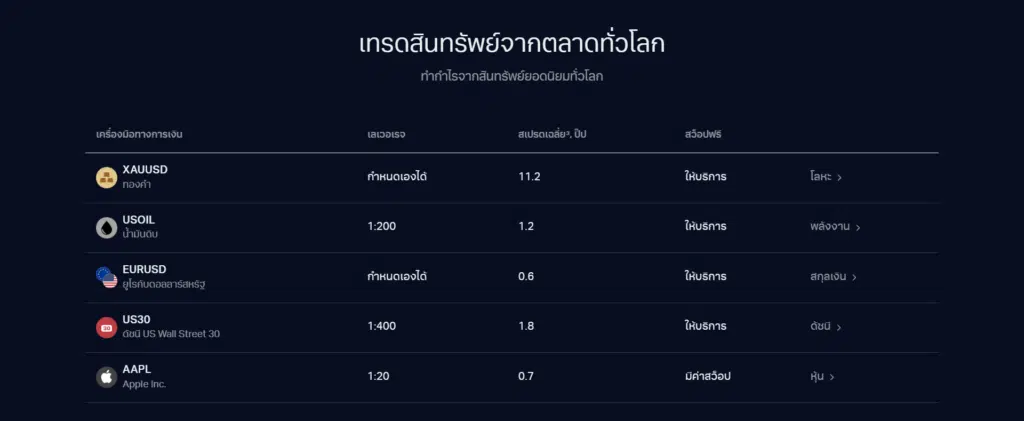 ผลิตภัณฑ์การเทรดที่รองรับของโบรกเกอร์ Exness
