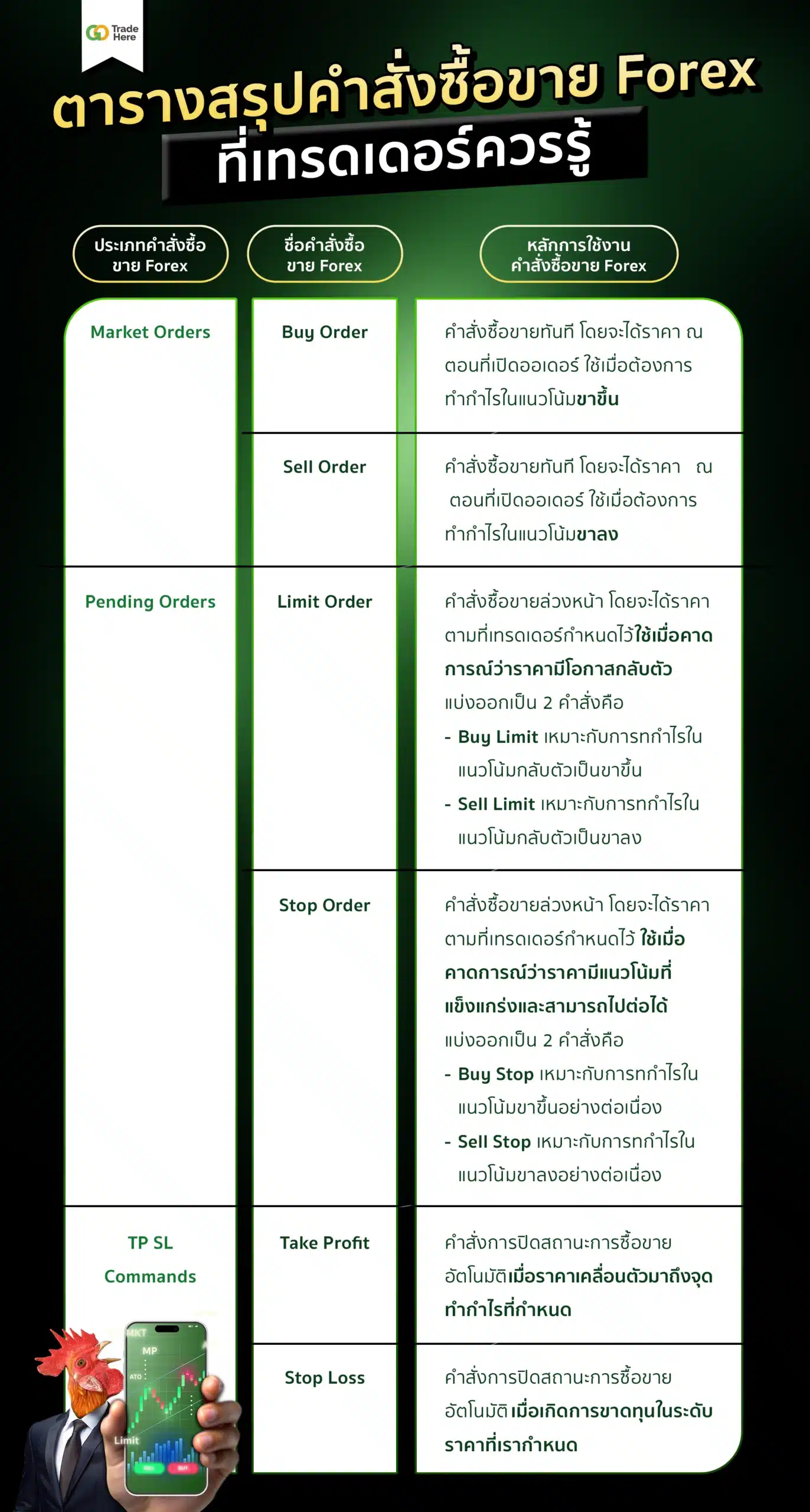 คำสั่งซื้อขาย Forex ที่เทรดเดอร์ควรรู้