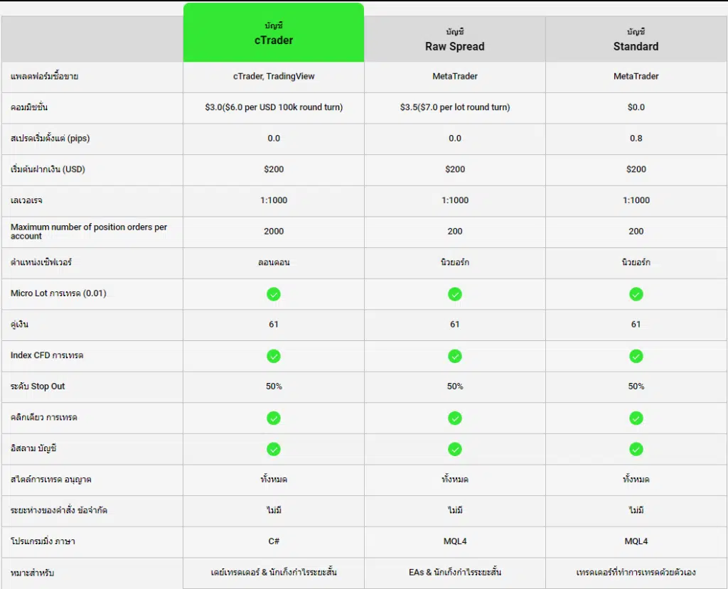 ประเภทบัญชี IC Markets