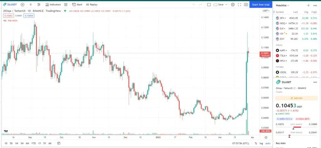 Zil chart