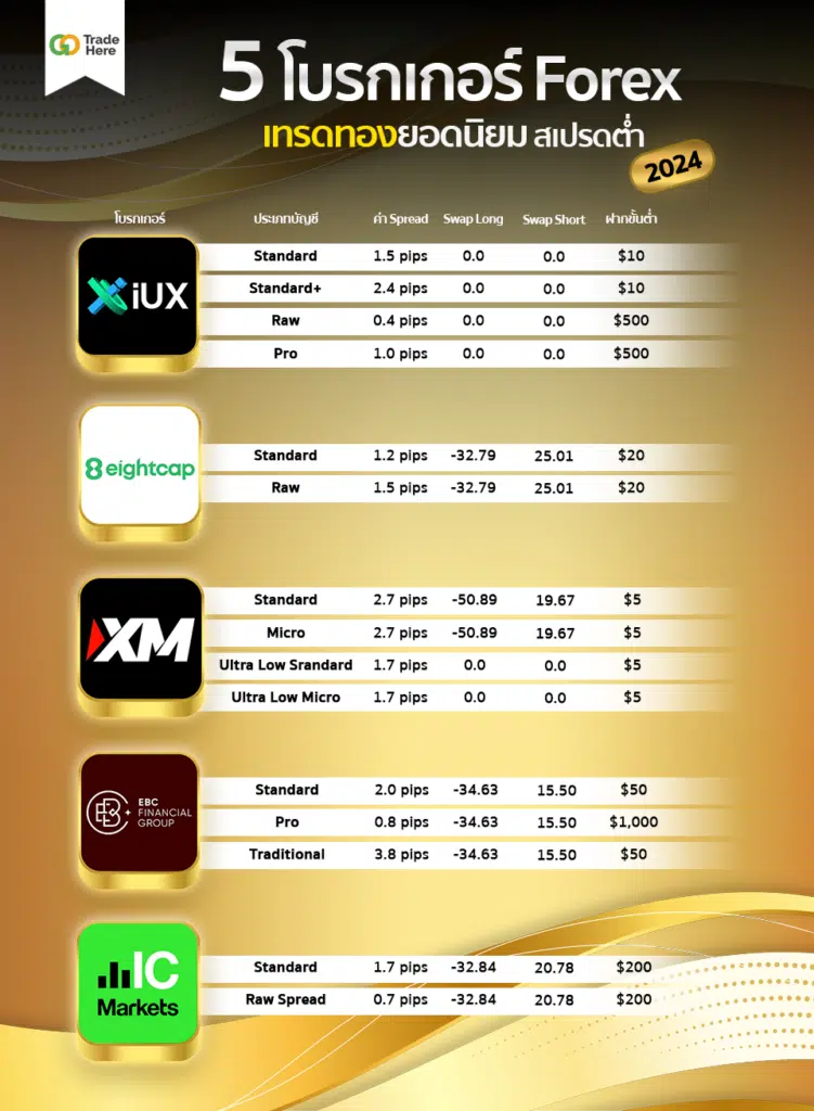 ตารางเปรียบเทียบโบรกเกอร์เทรดทองยอดนิยม 2024