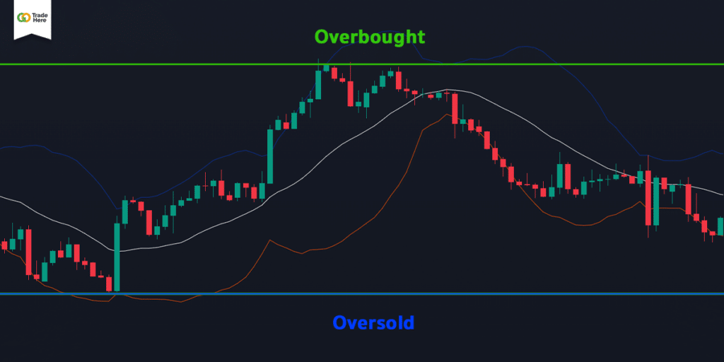 Bollinger Band (BB) คือ อะไร? Indicator พื้นฐานการ เทรด Forex - Highlight