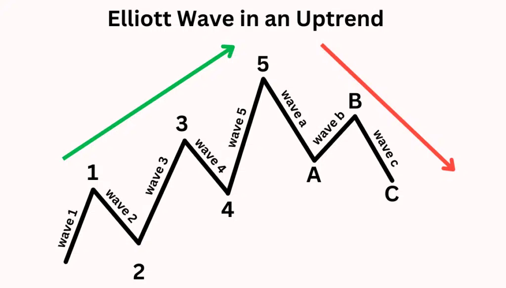Elliott Wave in an Uptrend