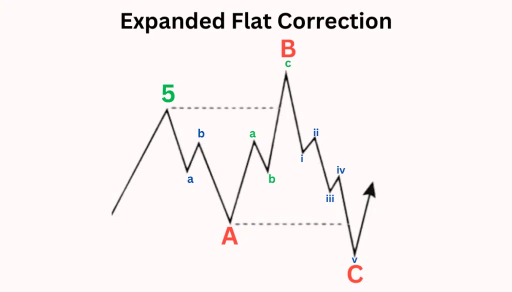 Expanded Flat Correction