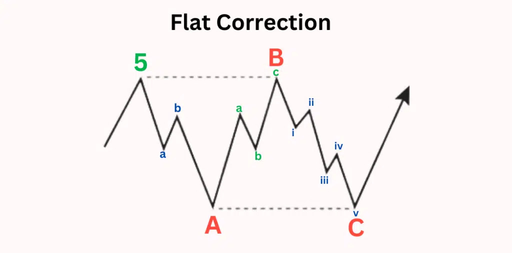 Flat Correction