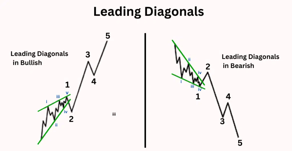 Leading Diagonals