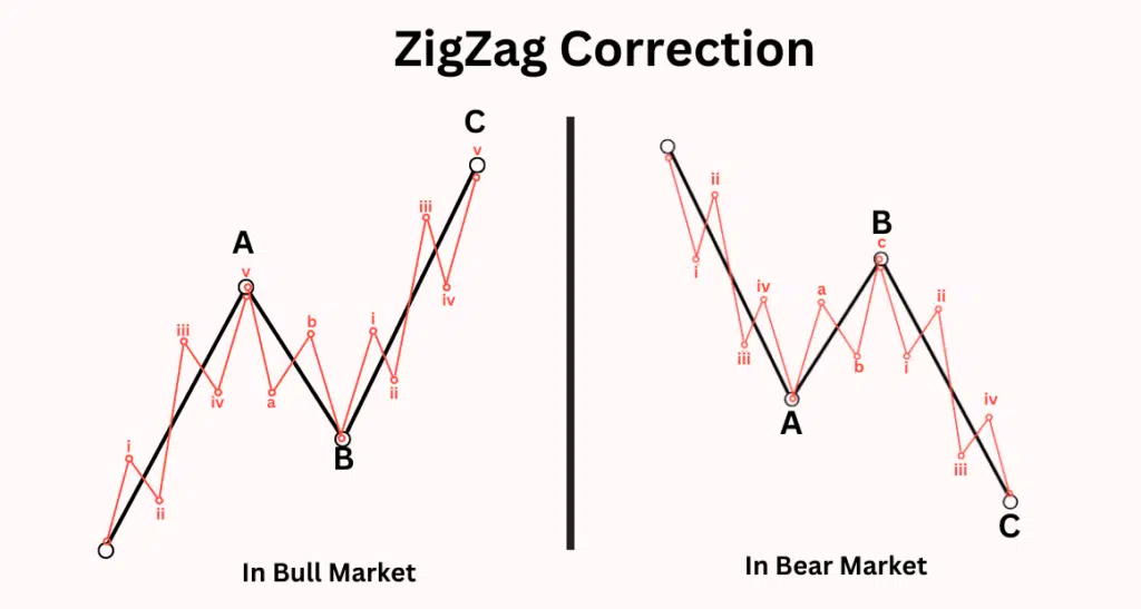 ZigZag Correction