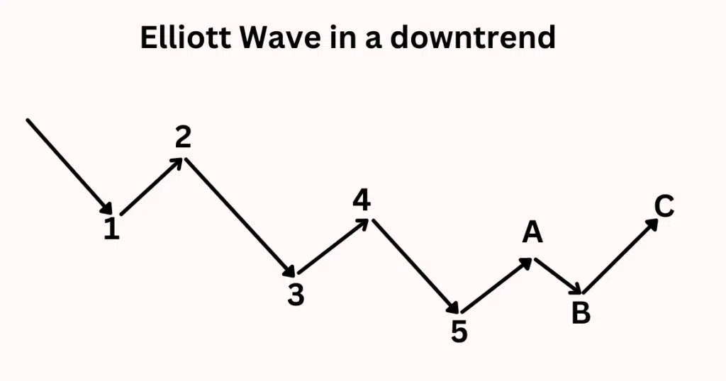 Elliott Wave in a Downtrend