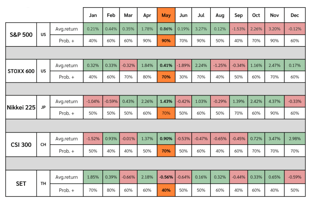 Sell in May คือ อะไร? อย่าพึ่งเชื่อใน Sell in May and Go Away 2023 ถ้า