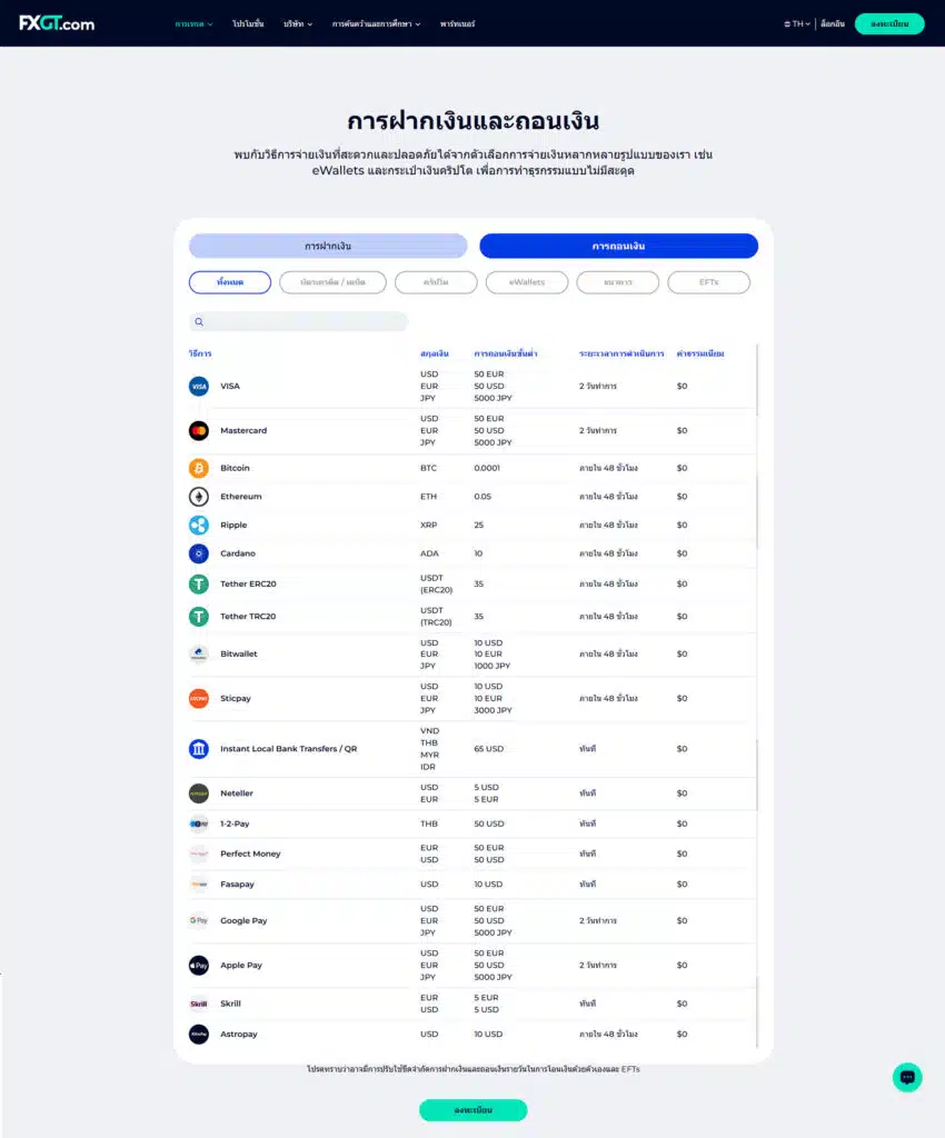 ช่องทางการถอนเงินทั้งหมดของโบรกเกอร์ FXGT.com