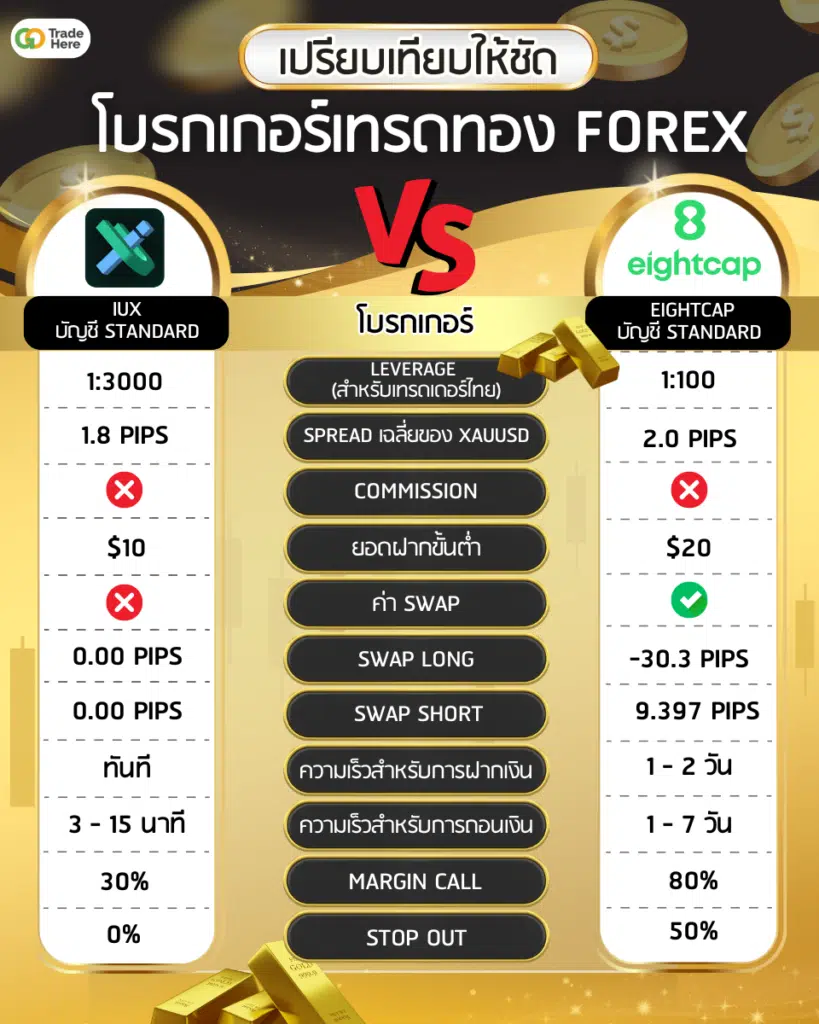 เปรียบเทียบเทรดทอง Forex ระหว่าง IUX และ Eightcap