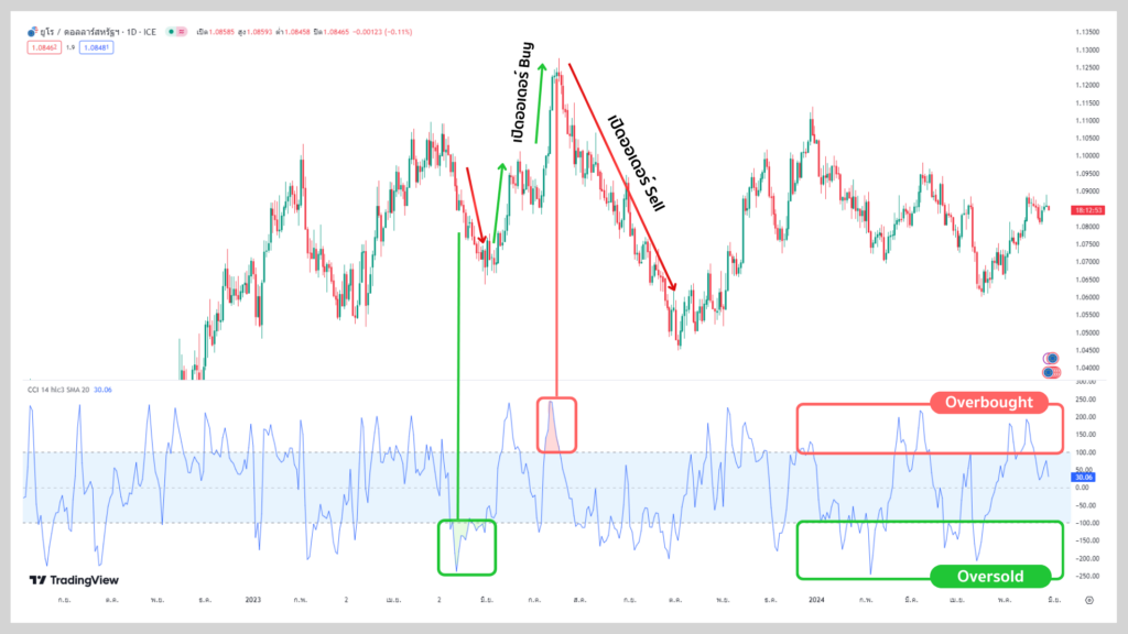 CCI Indicator บอกสภาวะ Overbought / Oversold