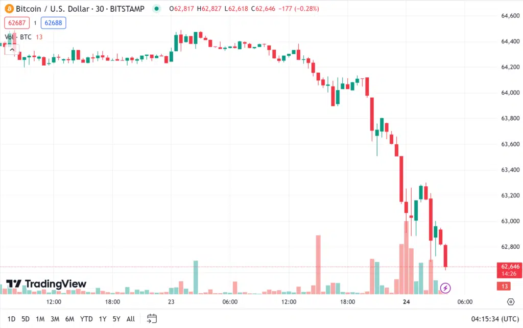 ราคา bitcoin