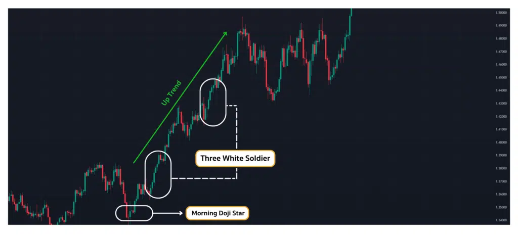 การสังเกตรูปแบบกราฟแท่งเทียน Price Action เพื่อยืนยันแนวโน้มก่อนใช้ Buy On Dip 