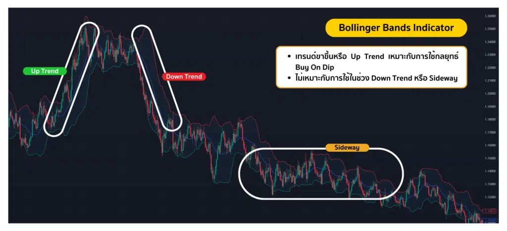 การใช้ Indicator Bollinger Bands สำหรับยืนยันเทรนด์ตลาดขาขึ้น 1