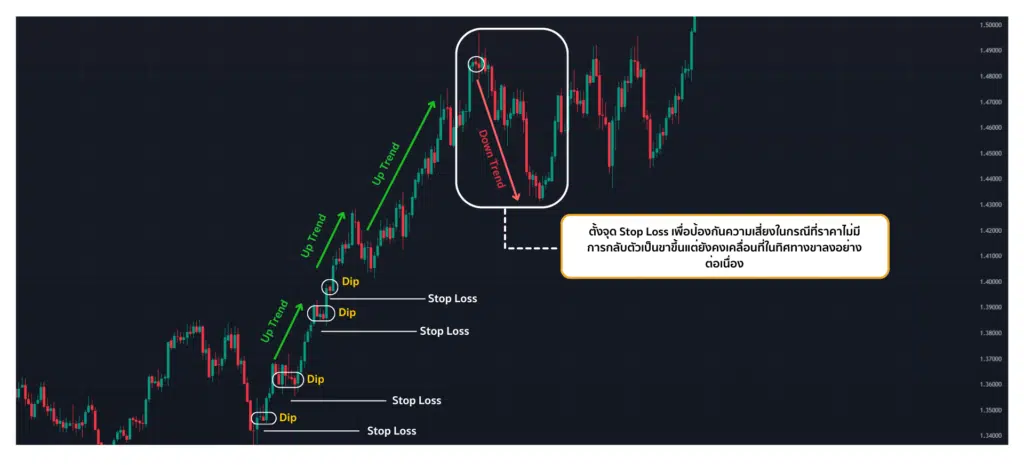 การใช้ Stop Loss จุดตัดขาดทุนป้องกันความเสี่ยงจากการใช้ Buy On Dip