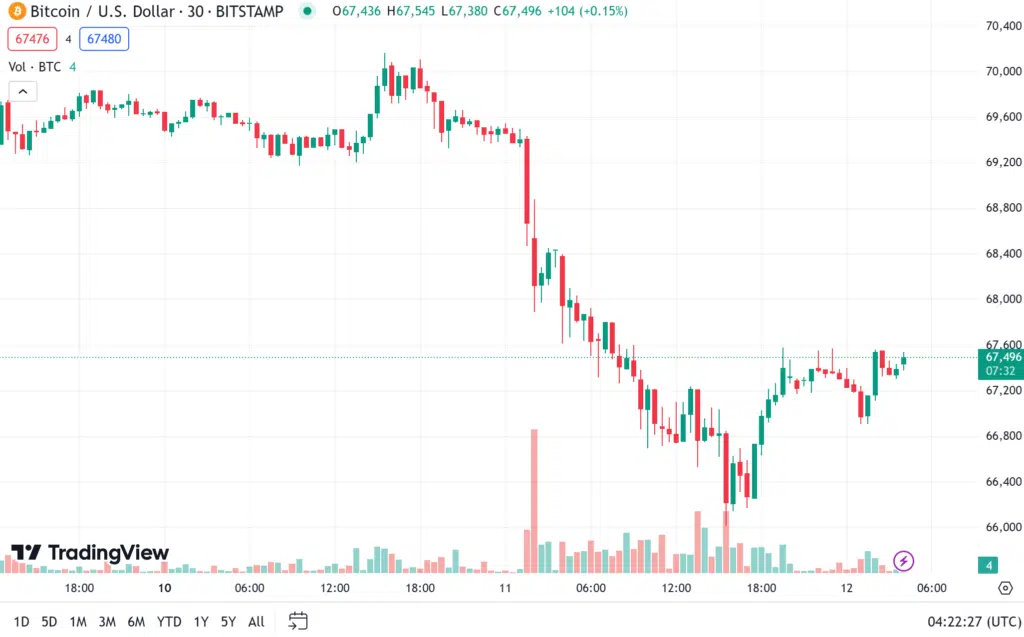 ราคา bitcoin