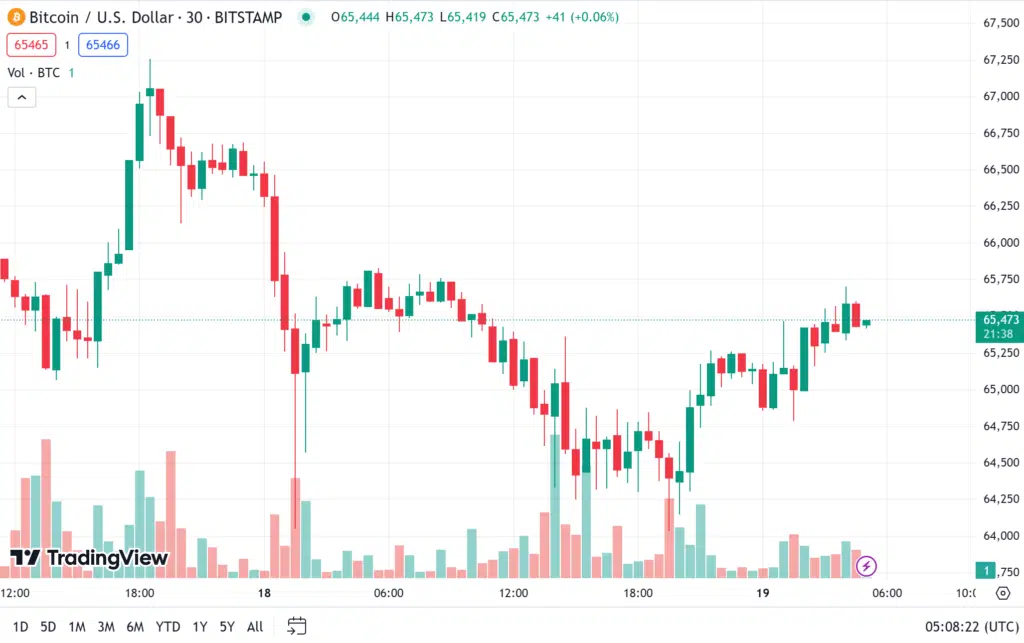 ราคา bitcoin