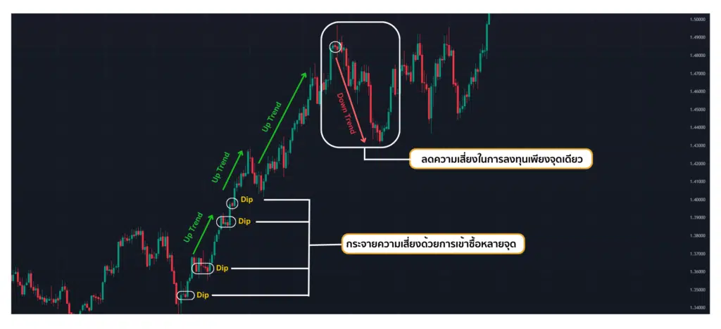 ลดความเสี่ยงด้วยการกระจายจุดเข้าซื้อเมื่อราคาย่อตัวในระยะสั้น