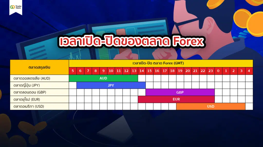 ตลาด Forex เปิด-ปิดกี่โมง ?