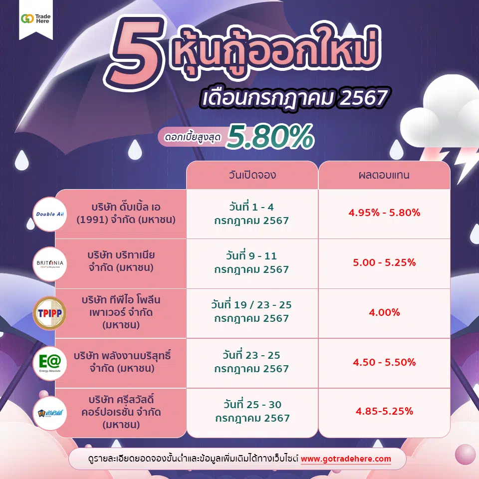 แนะนำ 5 หุ้นกู้ออกใหม่ เดือนกรกฎาคม 2567 จ่ายดอกเบี้ยสูง 5.80% ต่อปี