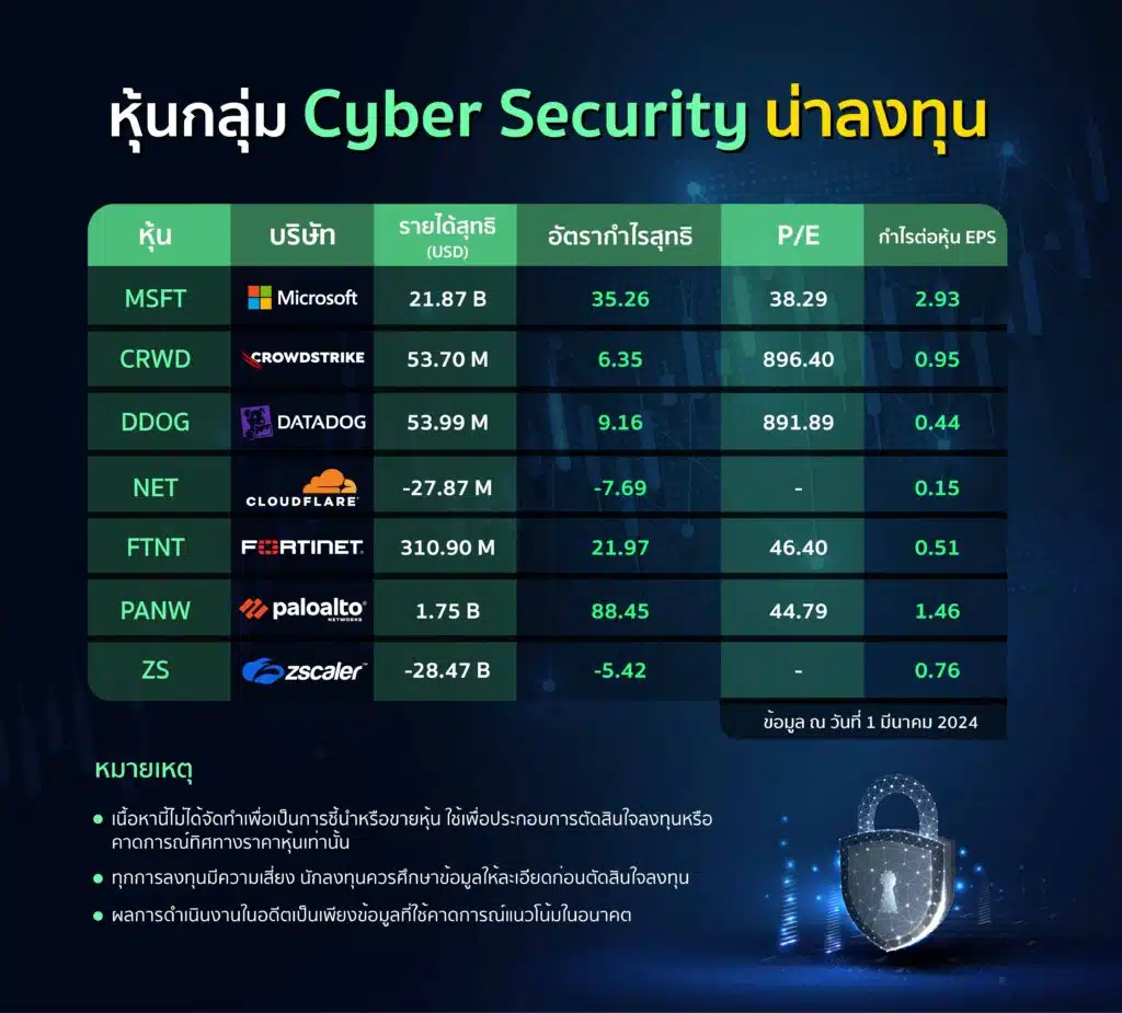 7 หุ้น Cyber security ในอเมริกาน่าลงทุน 2024