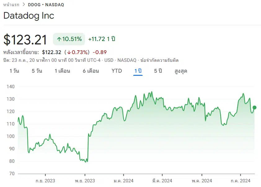 ข้อมูลธุรกิจ Cyber Security : หุ้น DDOG