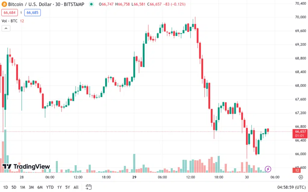 ราคา bitcoin 30-07-2024