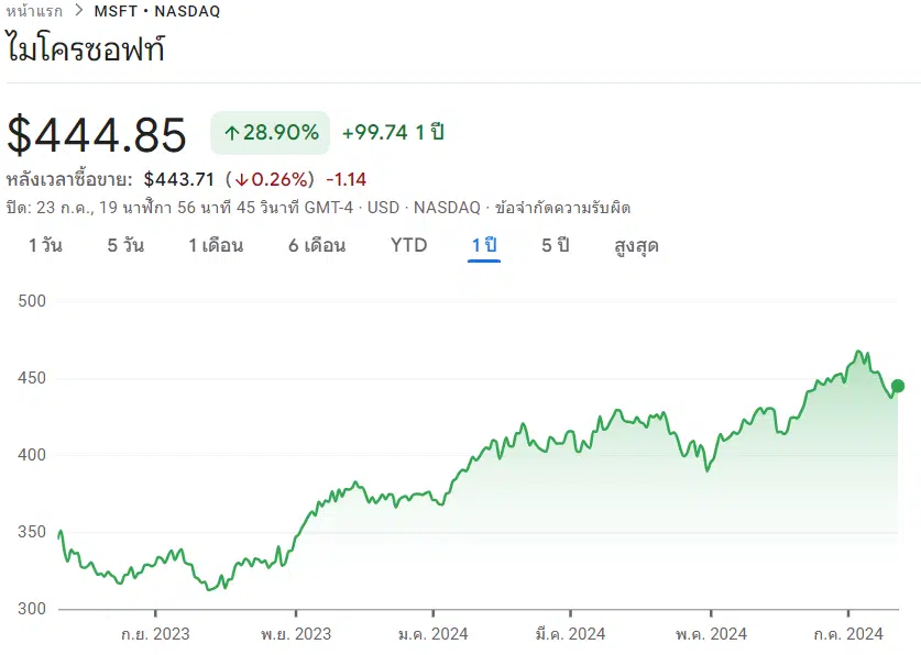 ข้อมูลธุรกิจ Cyber Security : หุ้น MSFT 