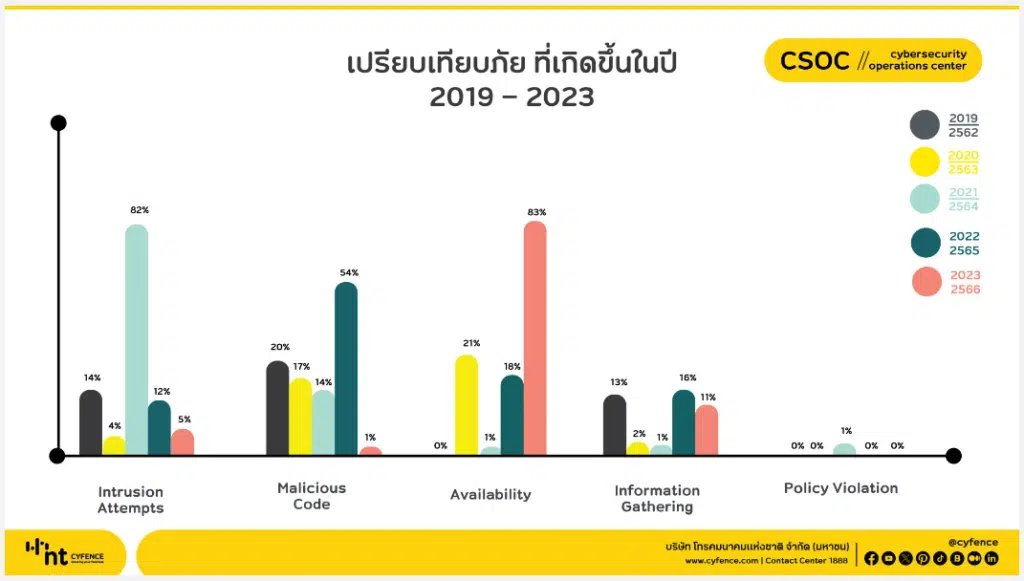 สรุปสถิติภัยคุกคามทางไซเบอร์ ปี 2021-2023