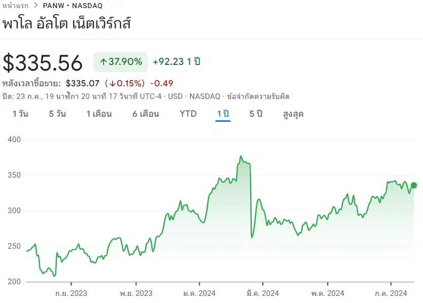 ข้อมูลธุรกิจ Cyber Security : หุ้น PANW