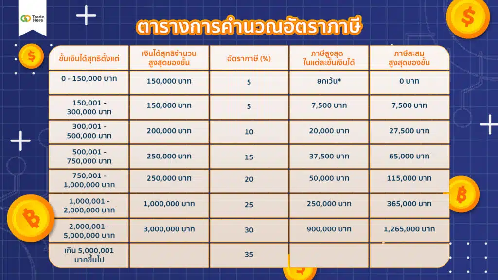 ตารางอัตราการคำนวณภาษี Forex สำหรับเทรดเดอร์