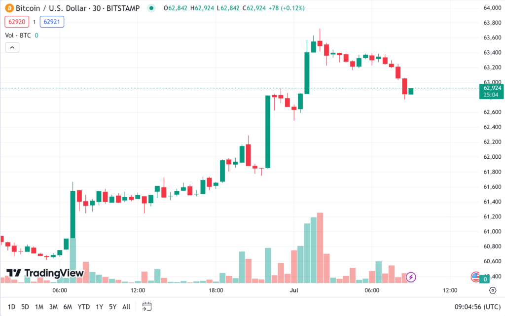 ราคา bitcoin