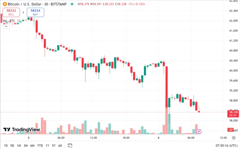 bitcoin ราคา