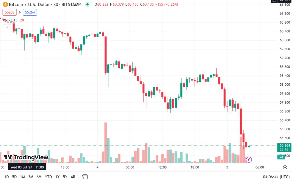 ราคา bitcoin