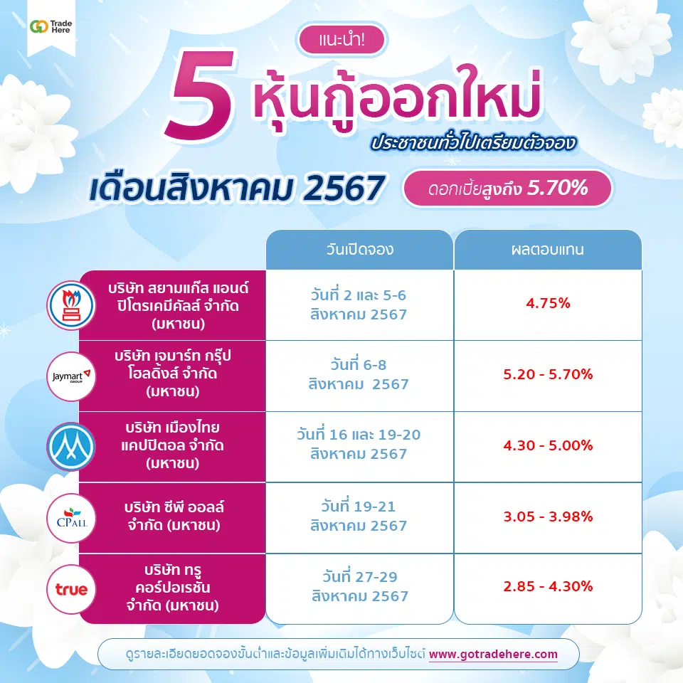 เปรียบเทียบ 5 หุ้นกู้เดือนสิงหาคม 2567 ให้ดอกเบี้ยสูงสุด 5.70%