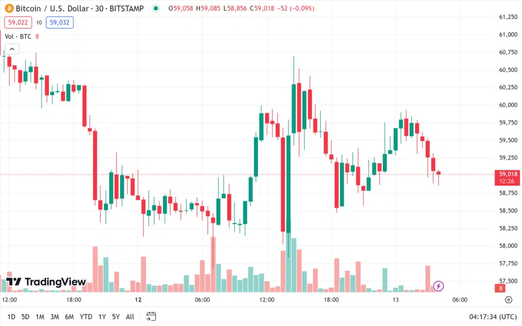 ราคา Bitcoin วันที่ 13 สิงหาคม 2567