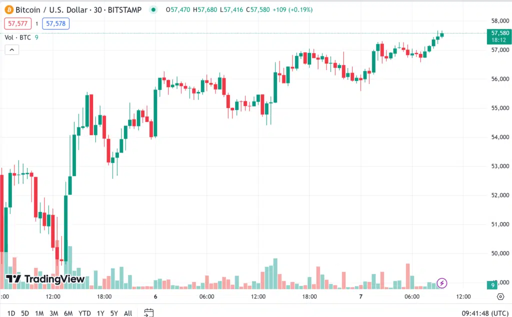 กราฟราคา Bitcoin วันที่ 7 สิงหาคม 2567