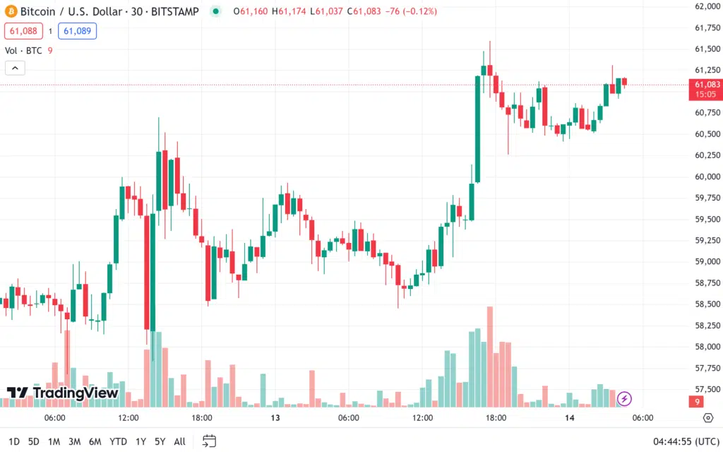 ราคา Bitcoin วันที่ 14 สิงหาคม 2567