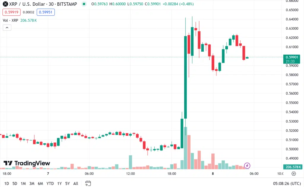 ราคา XRP วันที่ 8 สิงหาคม 2567