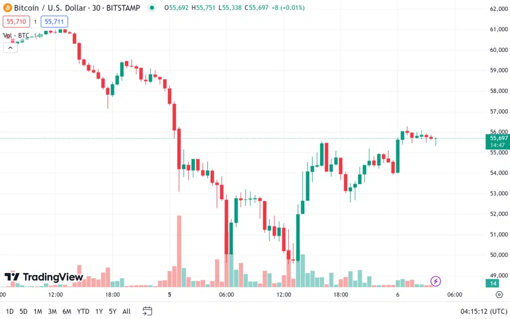 ราคา Bitcoin วันที่ 6 สิงหาคม 2567