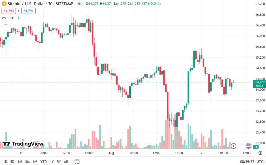 ราคา Bitcoin วันที่ 2 สิงหาคม 2567