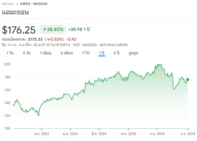 แนะนำหุ้น AMZN บริษัท Amazon