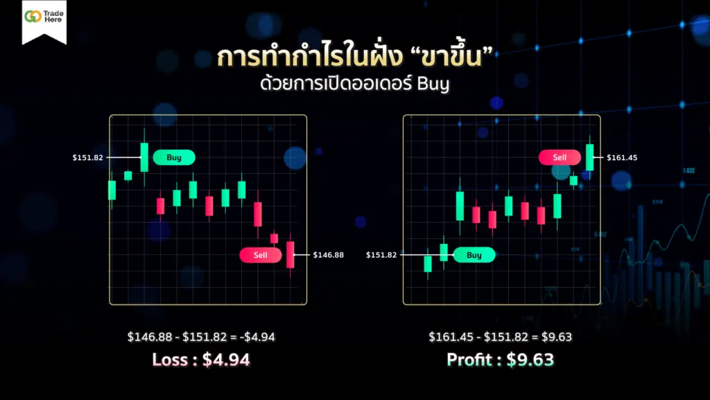 การทำกำไรหุ้น CFD ในฝั่งขาขึ้นด้วยการเปิดออเดอร์ Buy