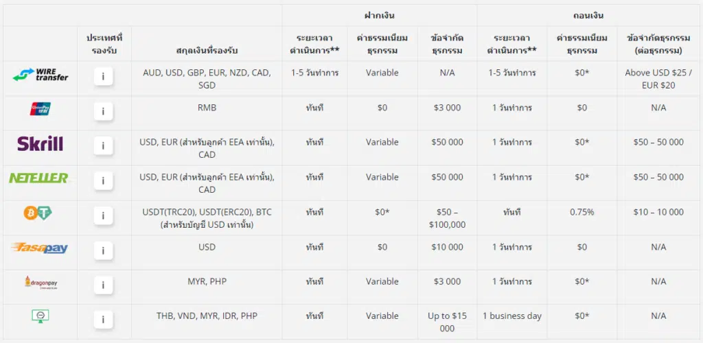 ช่องทางการฝากถอนของโบรกเกอร์ Eightcap