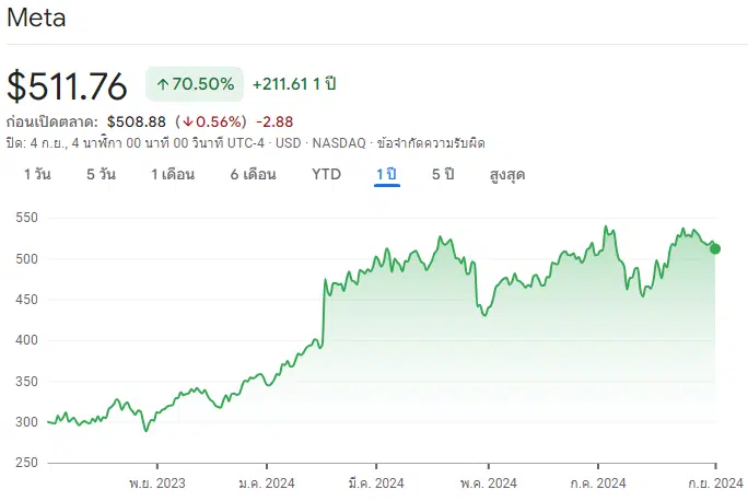 แนะนำหุ้น META บริษัท Meta Platforms