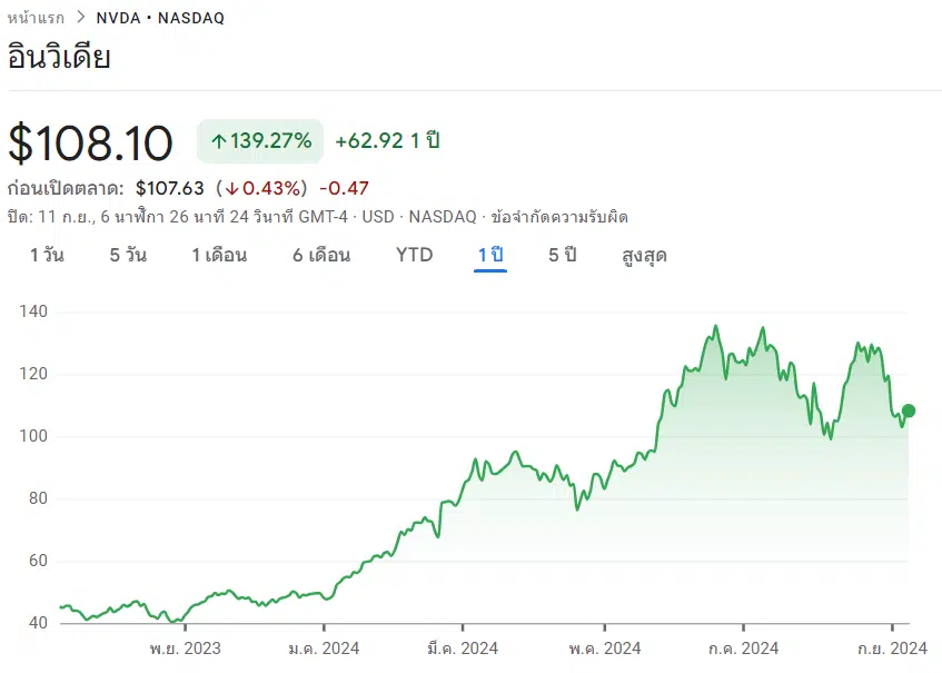 แนะนำหุ้น NVDA บริษัท NVIDIA 